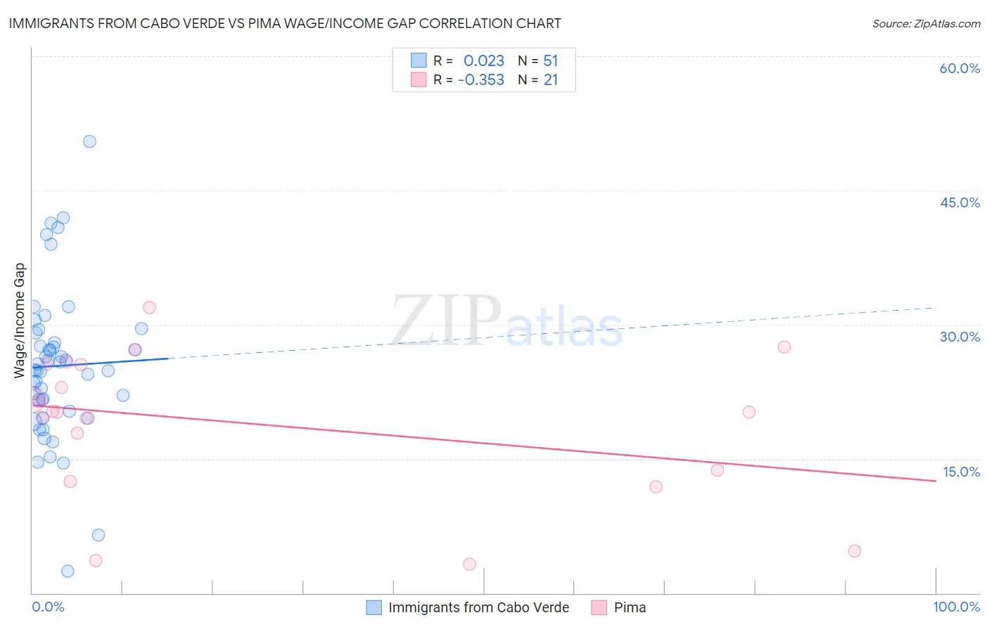 Immigrants from Cabo Verde vs Pima Wage/Income Gap