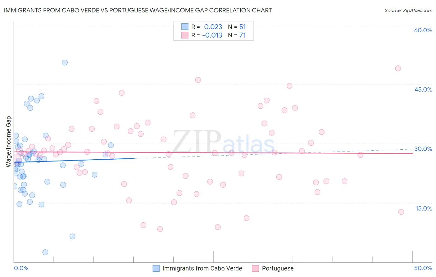 Immigrants from Cabo Verde vs Portuguese Wage/Income Gap