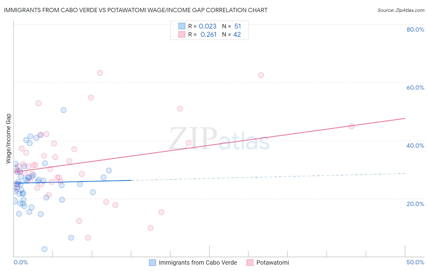 Immigrants from Cabo Verde vs Potawatomi Wage/Income Gap