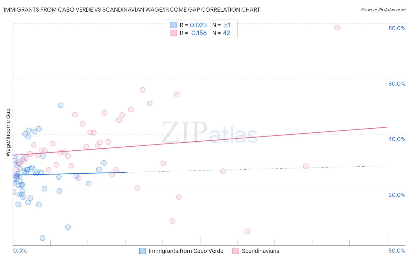 Immigrants from Cabo Verde vs Scandinavian Wage/Income Gap