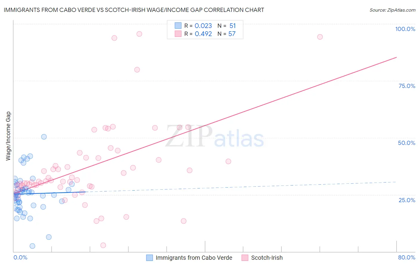 Immigrants from Cabo Verde vs Scotch-Irish Wage/Income Gap