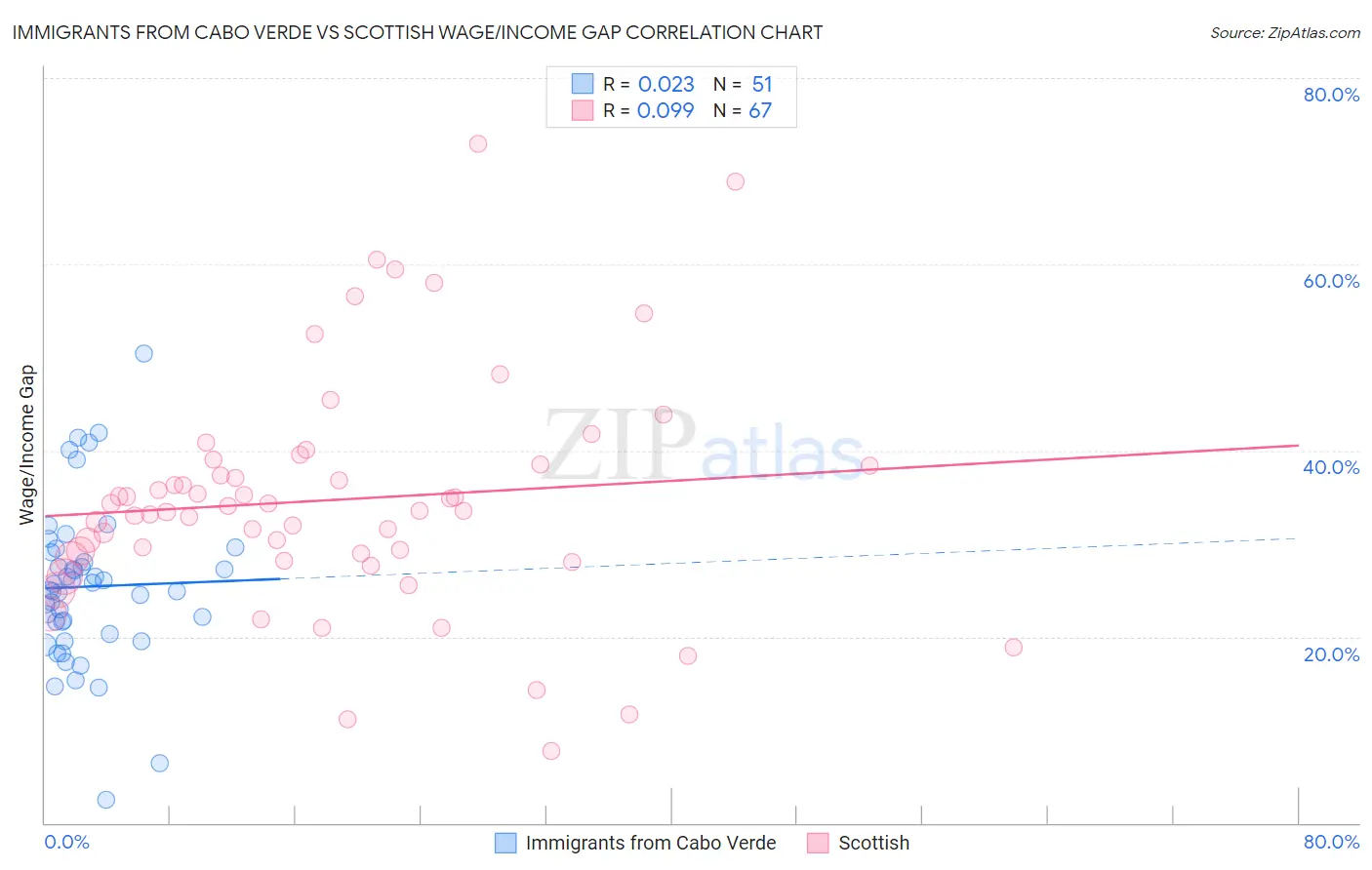 Immigrants from Cabo Verde vs Scottish Wage/Income Gap