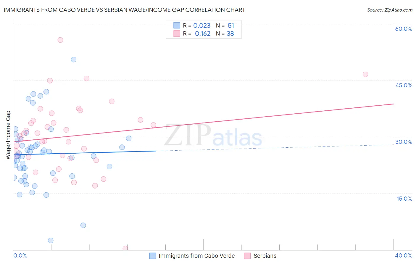 Immigrants from Cabo Verde vs Serbian Wage/Income Gap