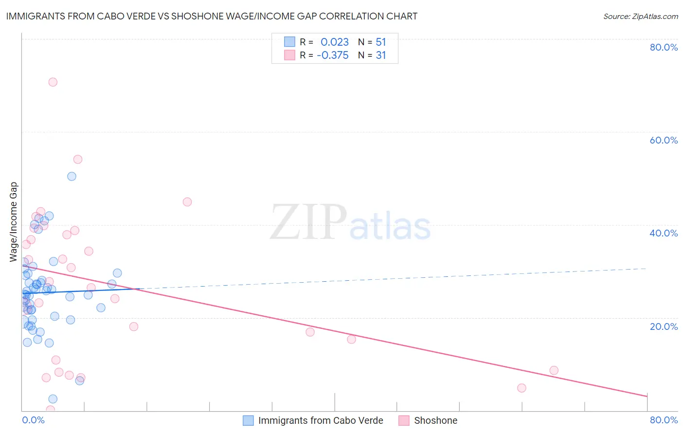 Immigrants from Cabo Verde vs Shoshone Wage/Income Gap