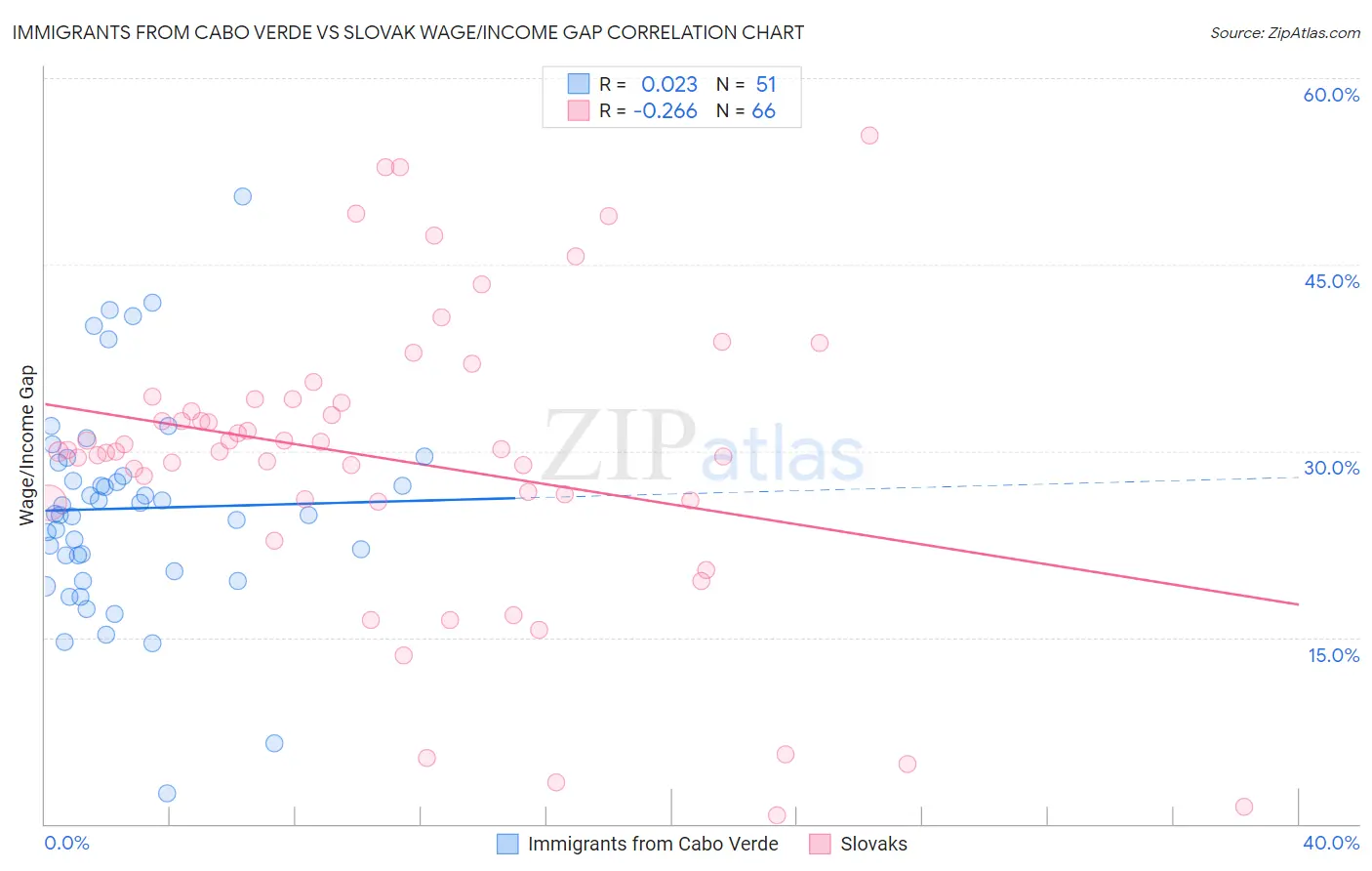 Immigrants from Cabo Verde vs Slovak Wage/Income Gap