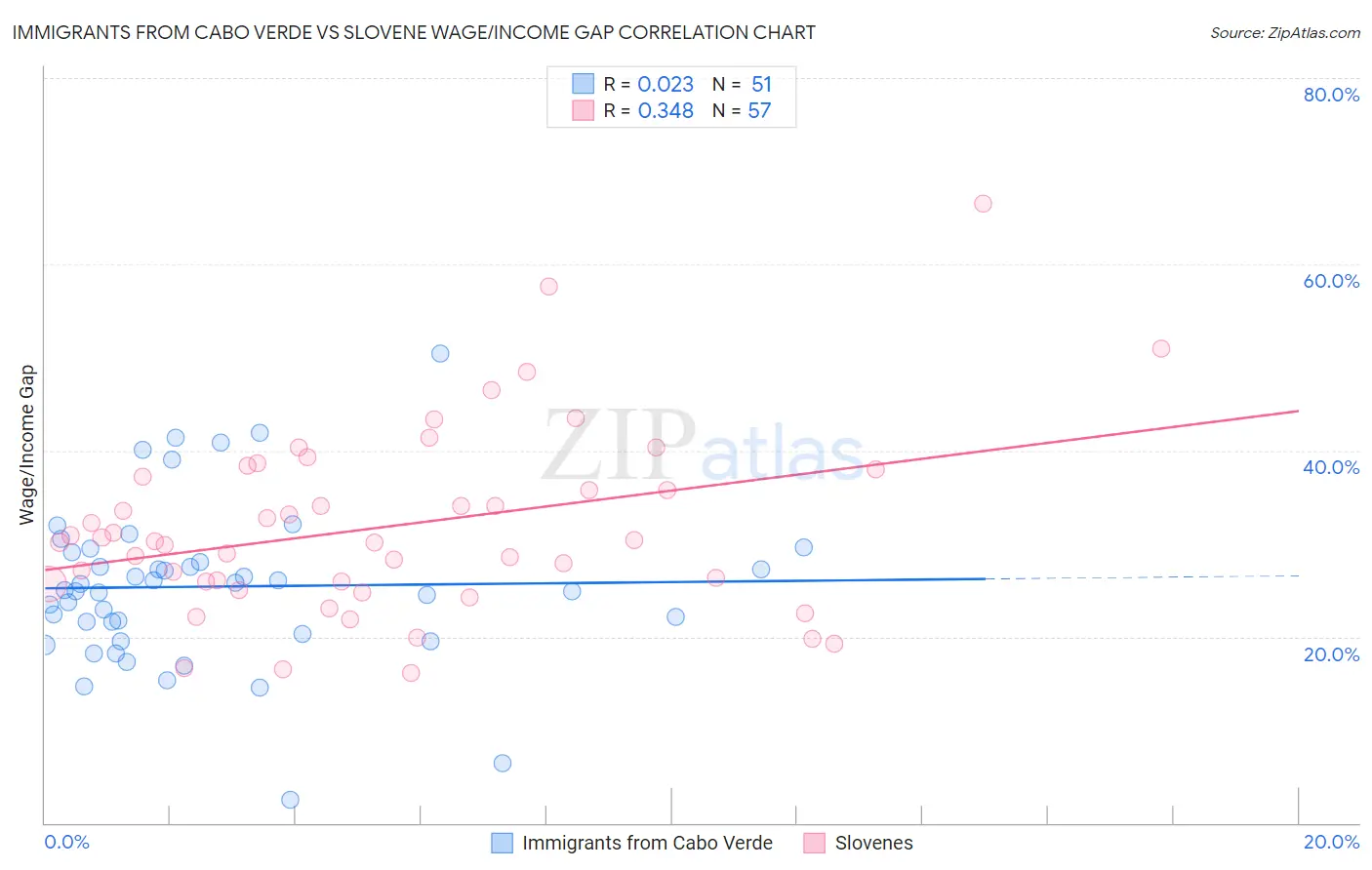 Immigrants from Cabo Verde vs Slovene Wage/Income Gap