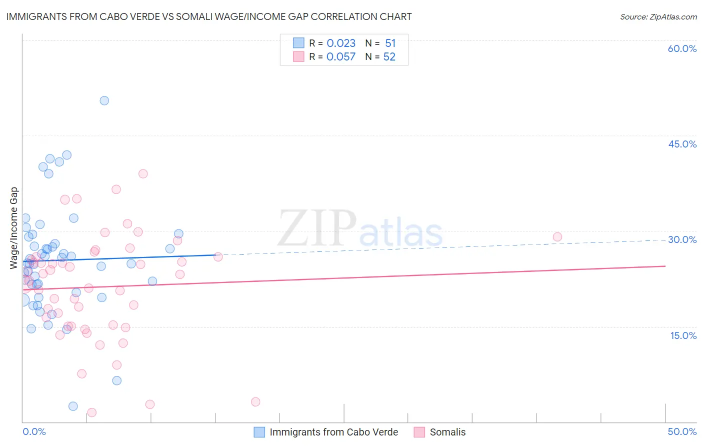 Immigrants from Cabo Verde vs Somali Wage/Income Gap