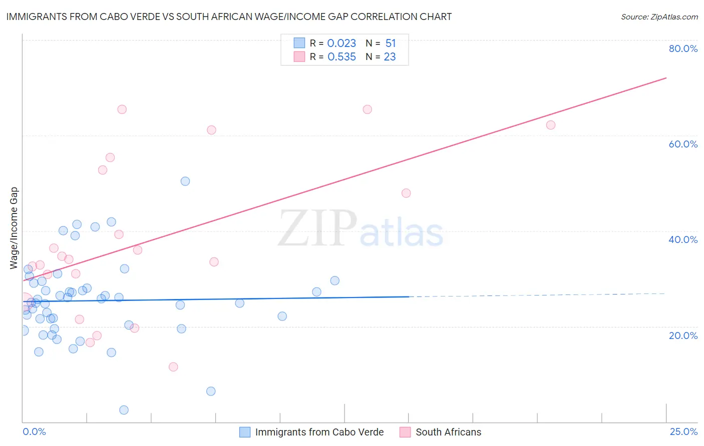 Immigrants from Cabo Verde vs South African Wage/Income Gap