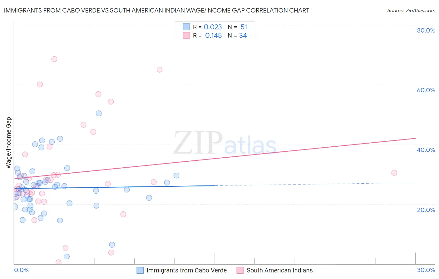 Immigrants from Cabo Verde vs South American Indian Wage/Income Gap