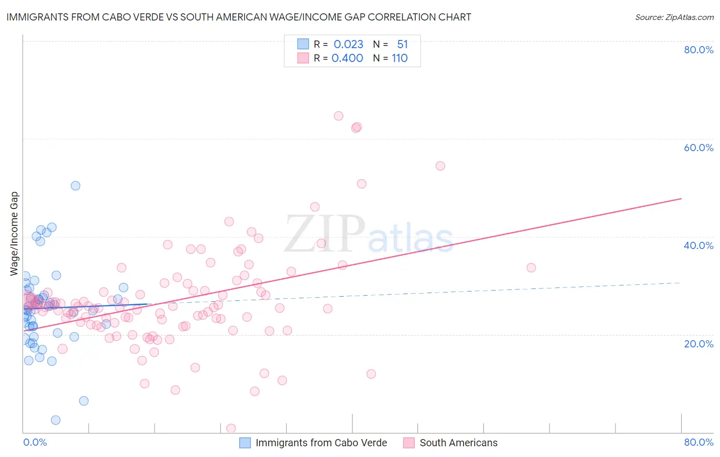 Immigrants from Cabo Verde vs South American Wage/Income Gap