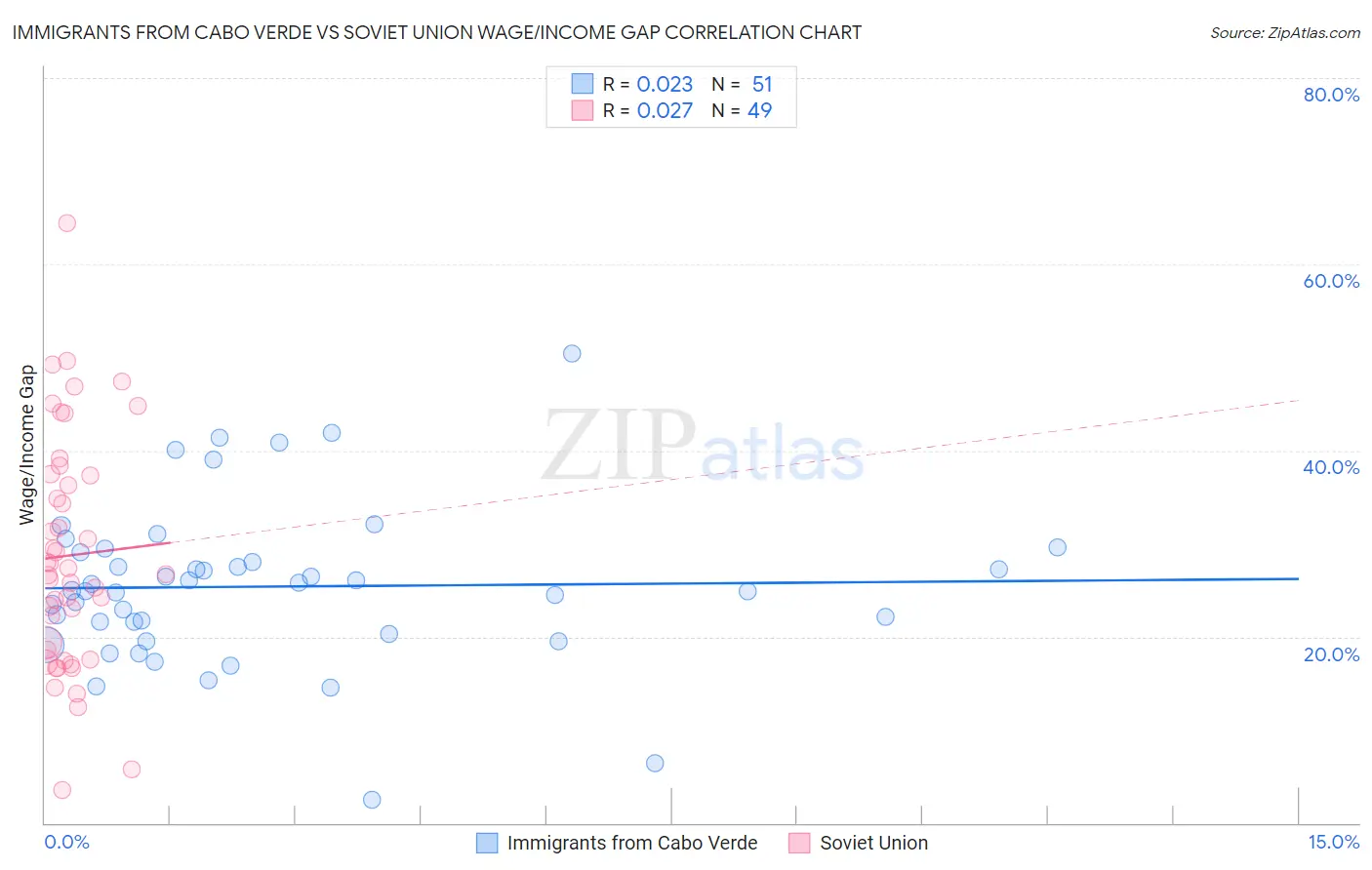 Immigrants from Cabo Verde vs Soviet Union Wage/Income Gap