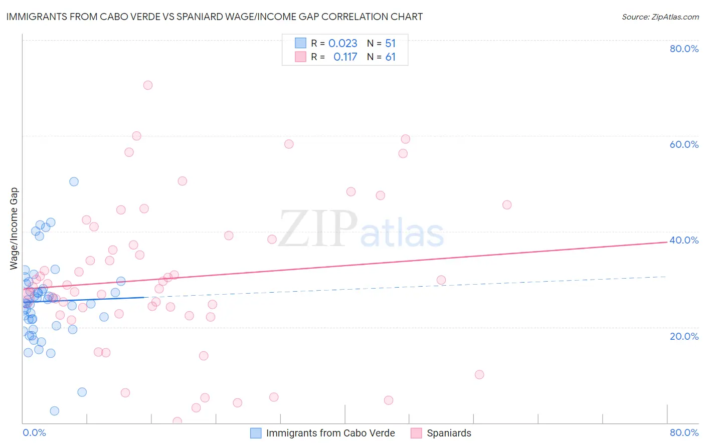 Immigrants from Cabo Verde vs Spaniard Wage/Income Gap