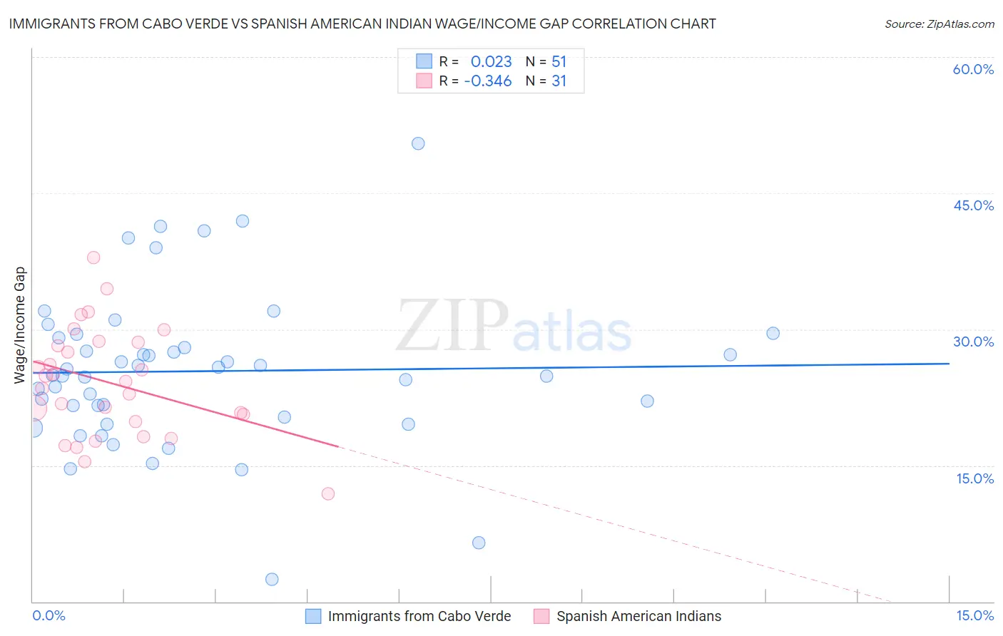 Immigrants from Cabo Verde vs Spanish American Indian Wage/Income Gap