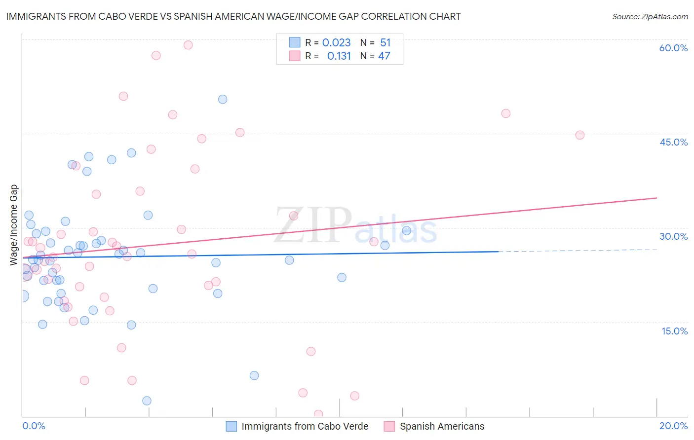 Immigrants from Cabo Verde vs Spanish American Wage/Income Gap