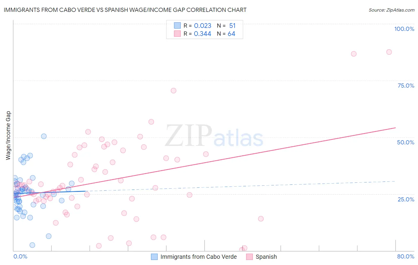 Immigrants from Cabo Verde vs Spanish Wage/Income Gap