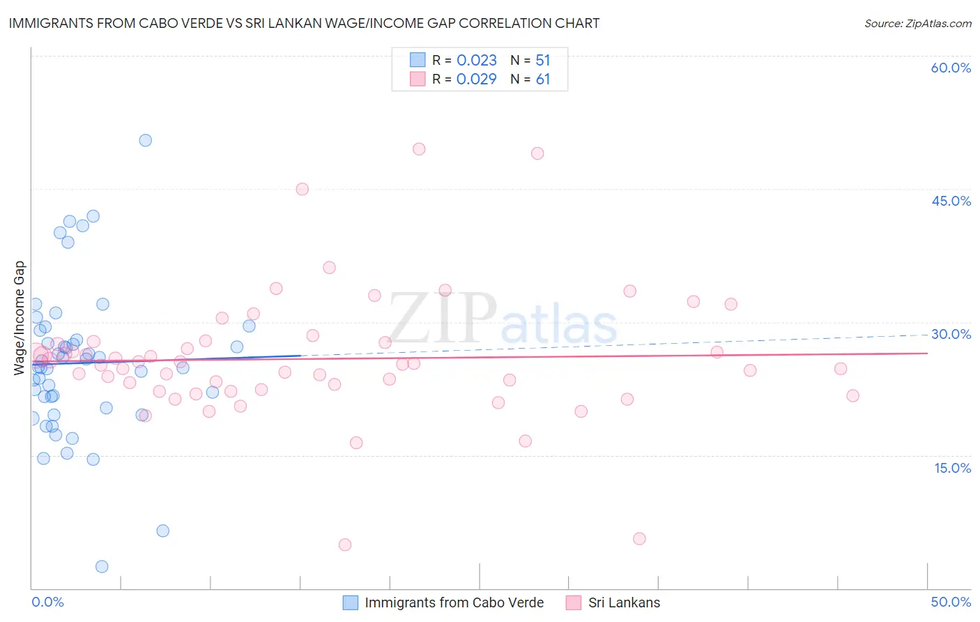 Immigrants from Cabo Verde vs Sri Lankan Wage/Income Gap