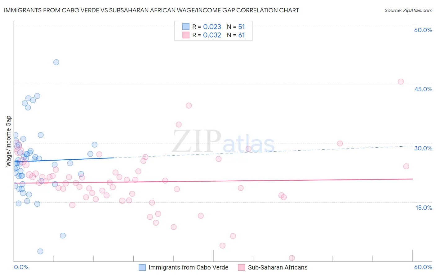 Immigrants from Cabo Verde vs Subsaharan African Wage/Income Gap