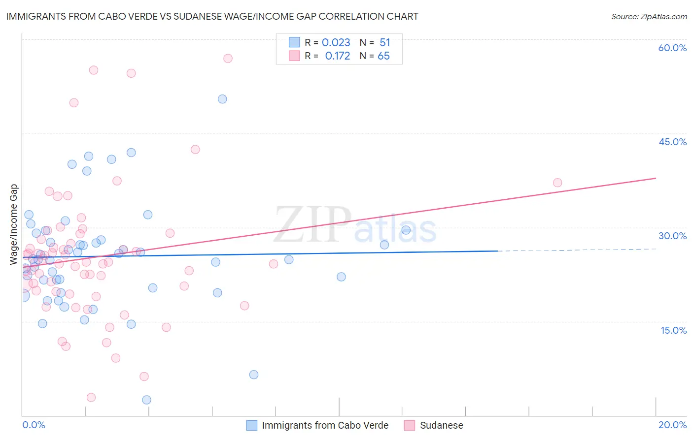 Immigrants from Cabo Verde vs Sudanese Wage/Income Gap