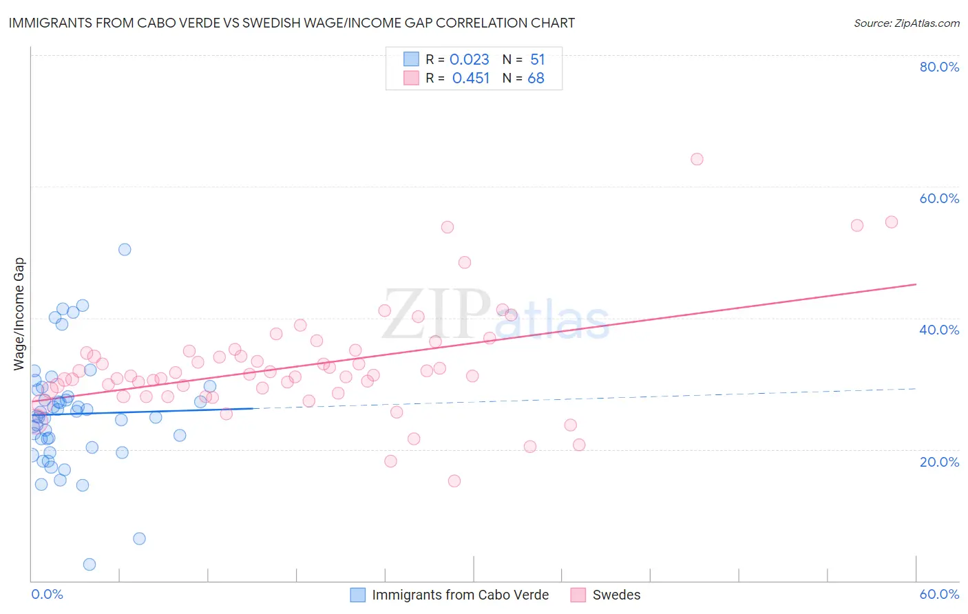 Immigrants from Cabo Verde vs Swedish Wage/Income Gap