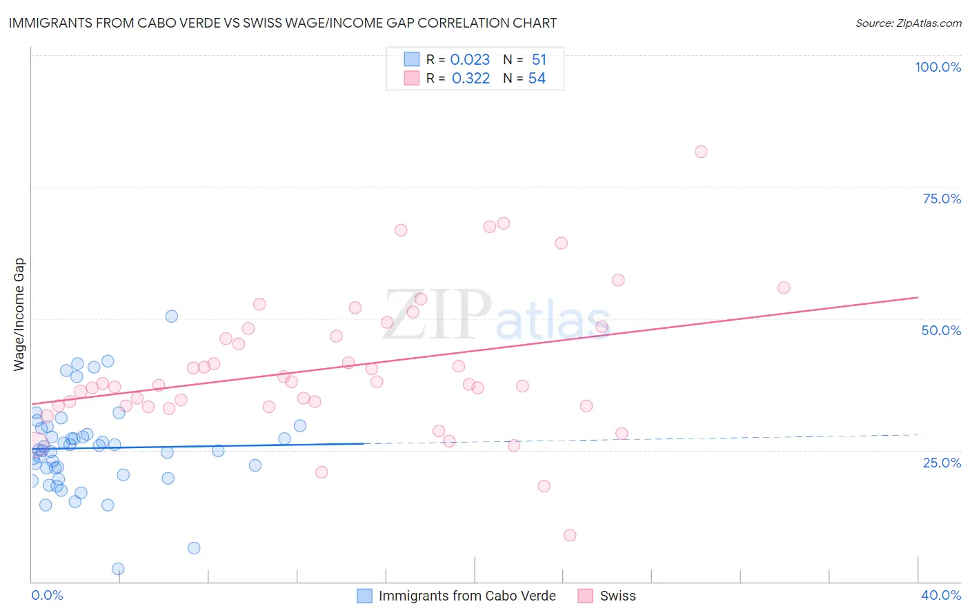 Immigrants from Cabo Verde vs Swiss Wage/Income Gap