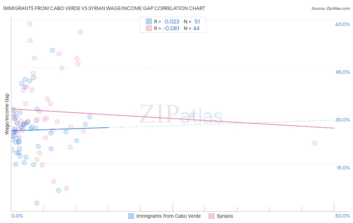Immigrants from Cabo Verde vs Syrian Wage/Income Gap
