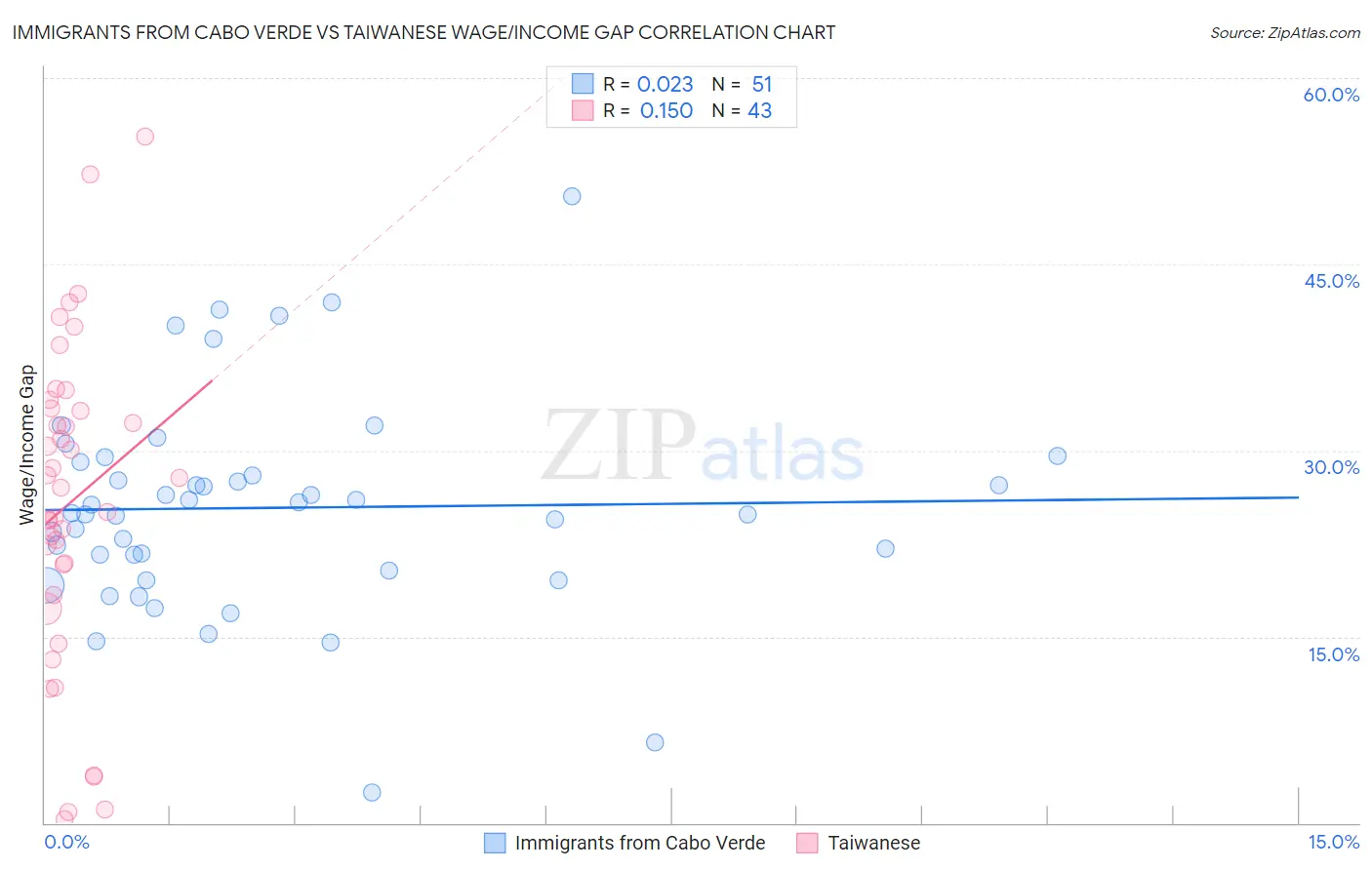Immigrants from Cabo Verde vs Taiwanese Wage/Income Gap