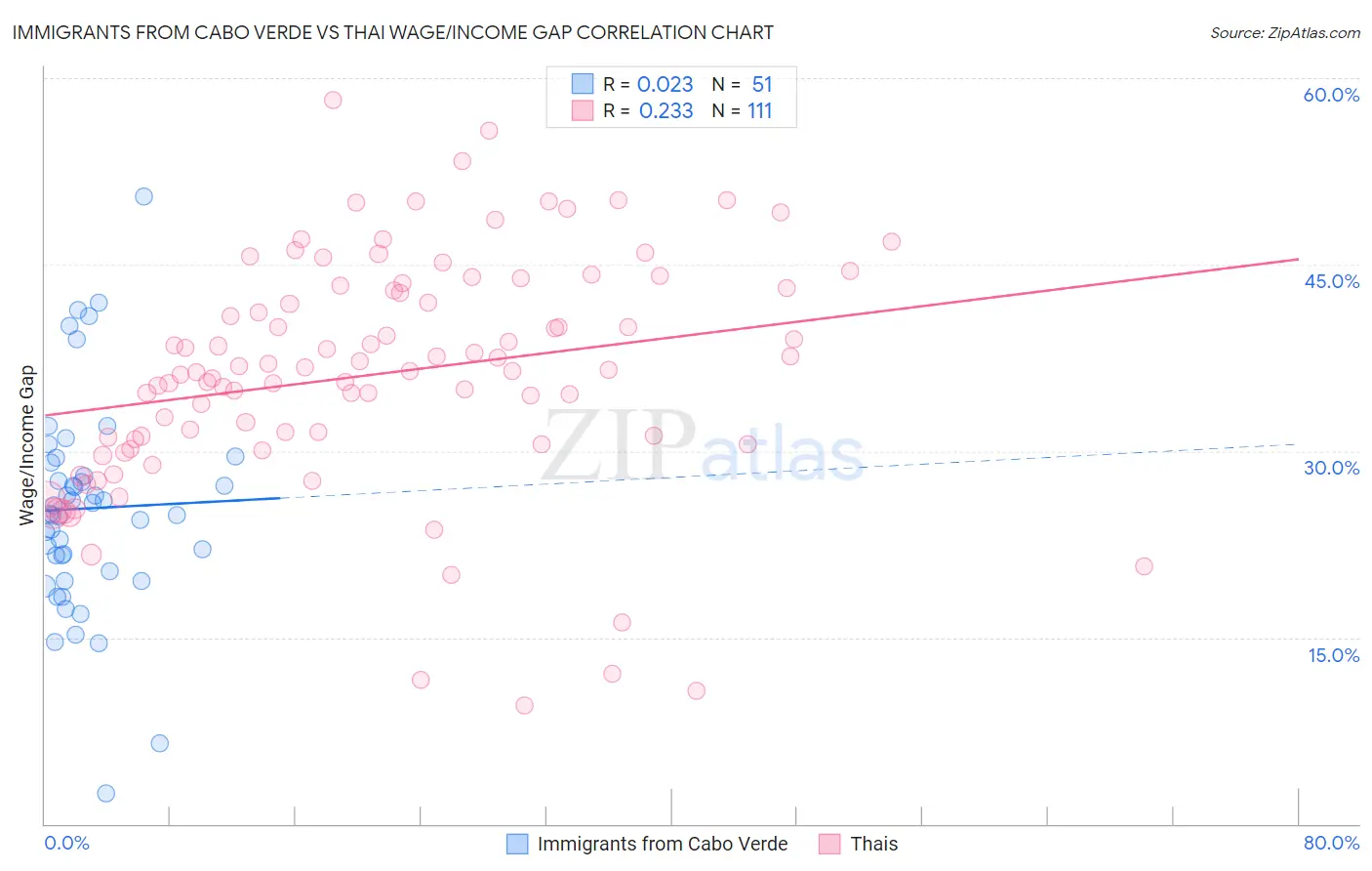 Immigrants from Cabo Verde vs Thai Wage/Income Gap