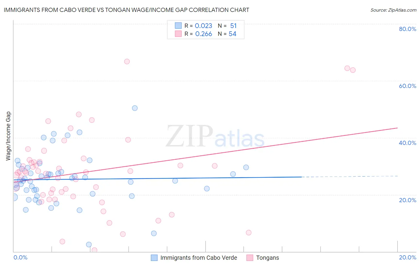 Immigrants from Cabo Verde vs Tongan Wage/Income Gap