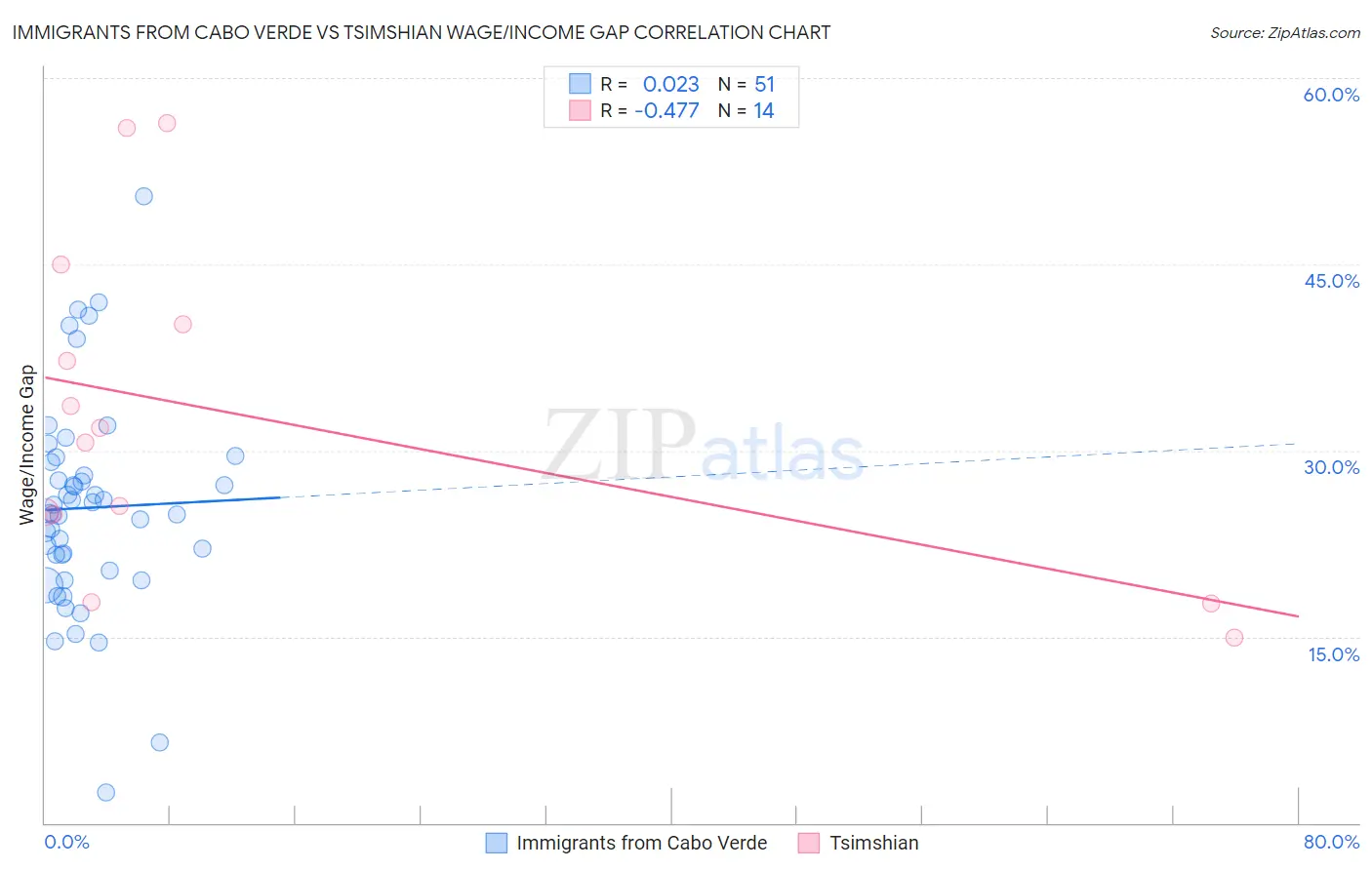 Immigrants from Cabo Verde vs Tsimshian Wage/Income Gap