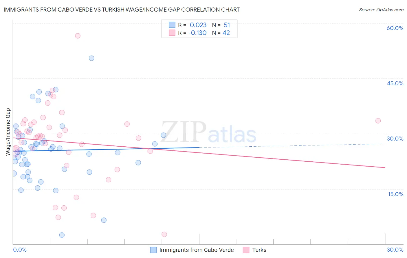 Immigrants from Cabo Verde vs Turkish Wage/Income Gap