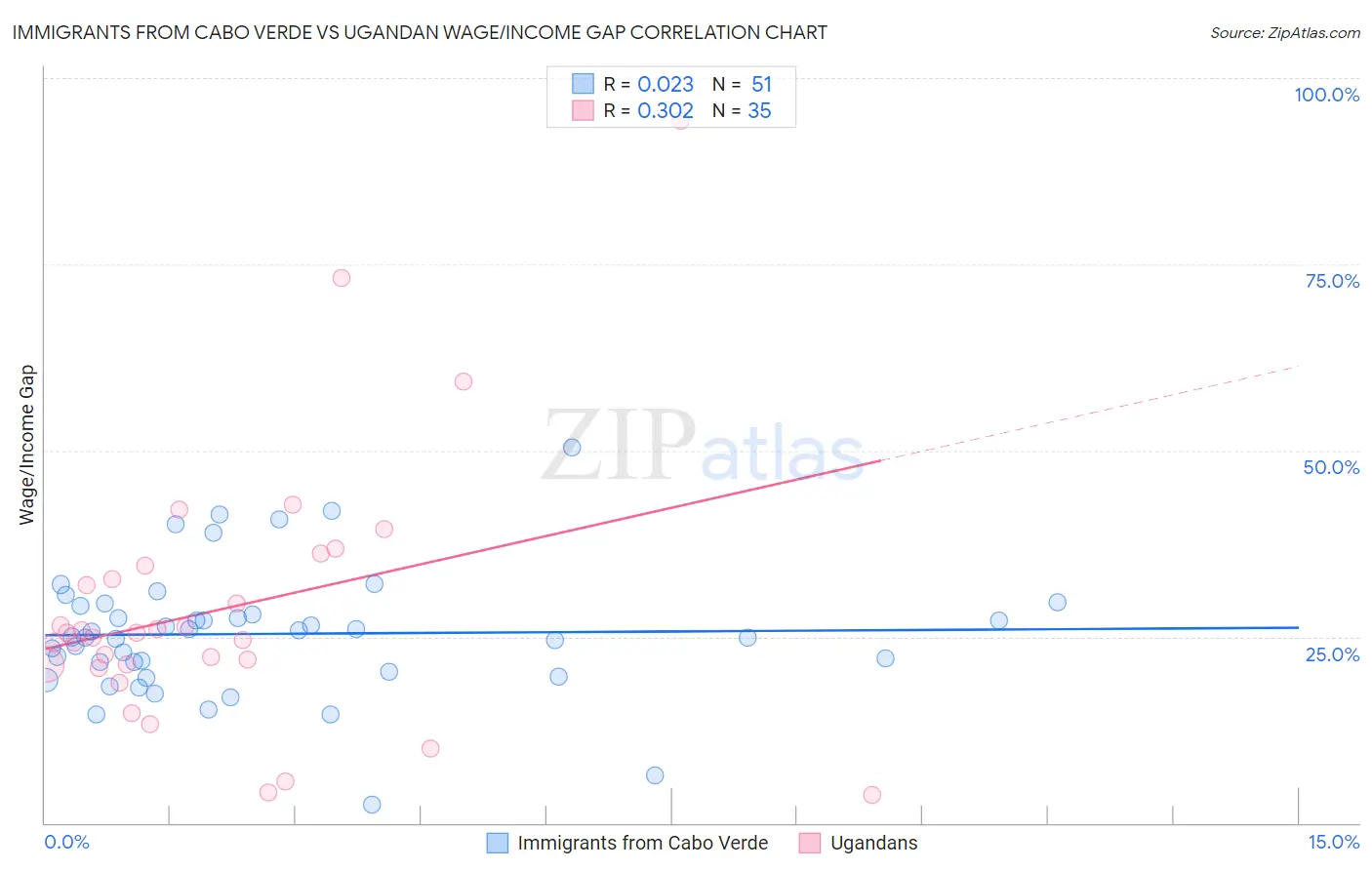 Immigrants from Cabo Verde vs Ugandan Wage/Income Gap