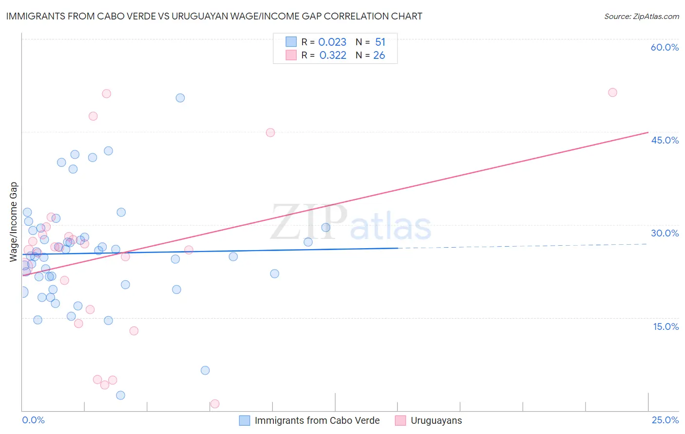 Immigrants from Cabo Verde vs Uruguayan Wage/Income Gap