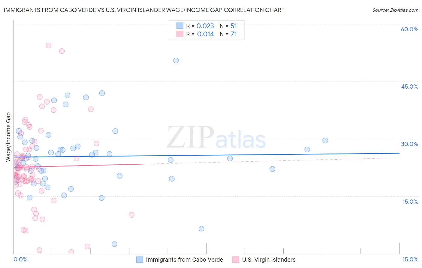 Immigrants from Cabo Verde vs U.S. Virgin Islander Wage/Income Gap
