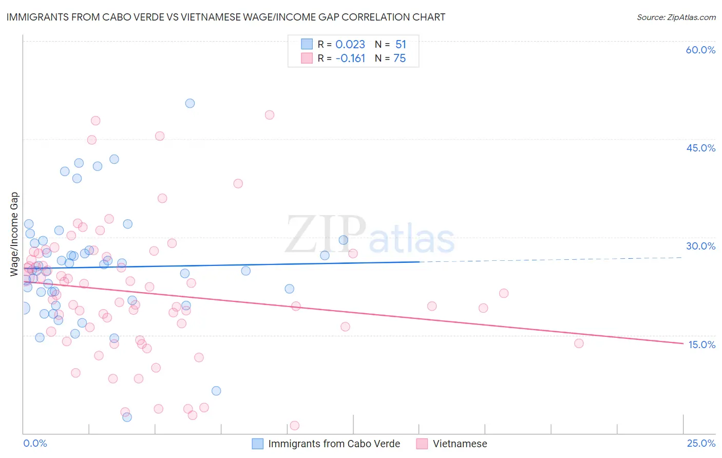 Immigrants from Cabo Verde vs Vietnamese Wage/Income Gap