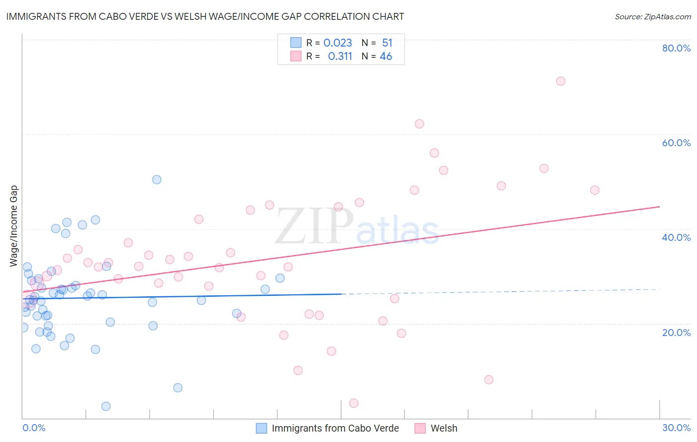Immigrants from Cabo Verde vs Welsh Wage/Income Gap