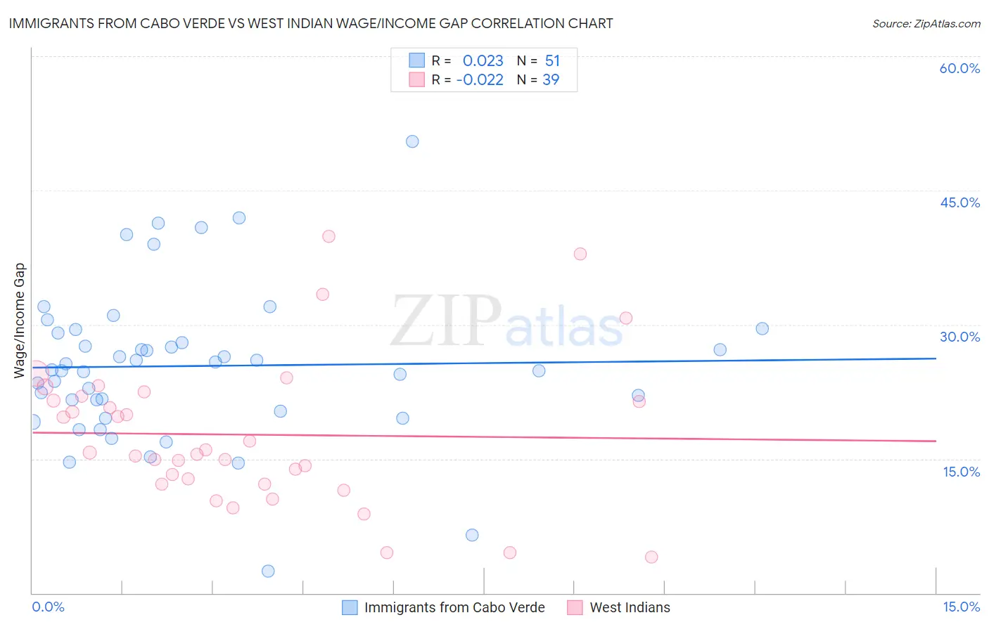 Immigrants from Cabo Verde vs West Indian Wage/Income Gap