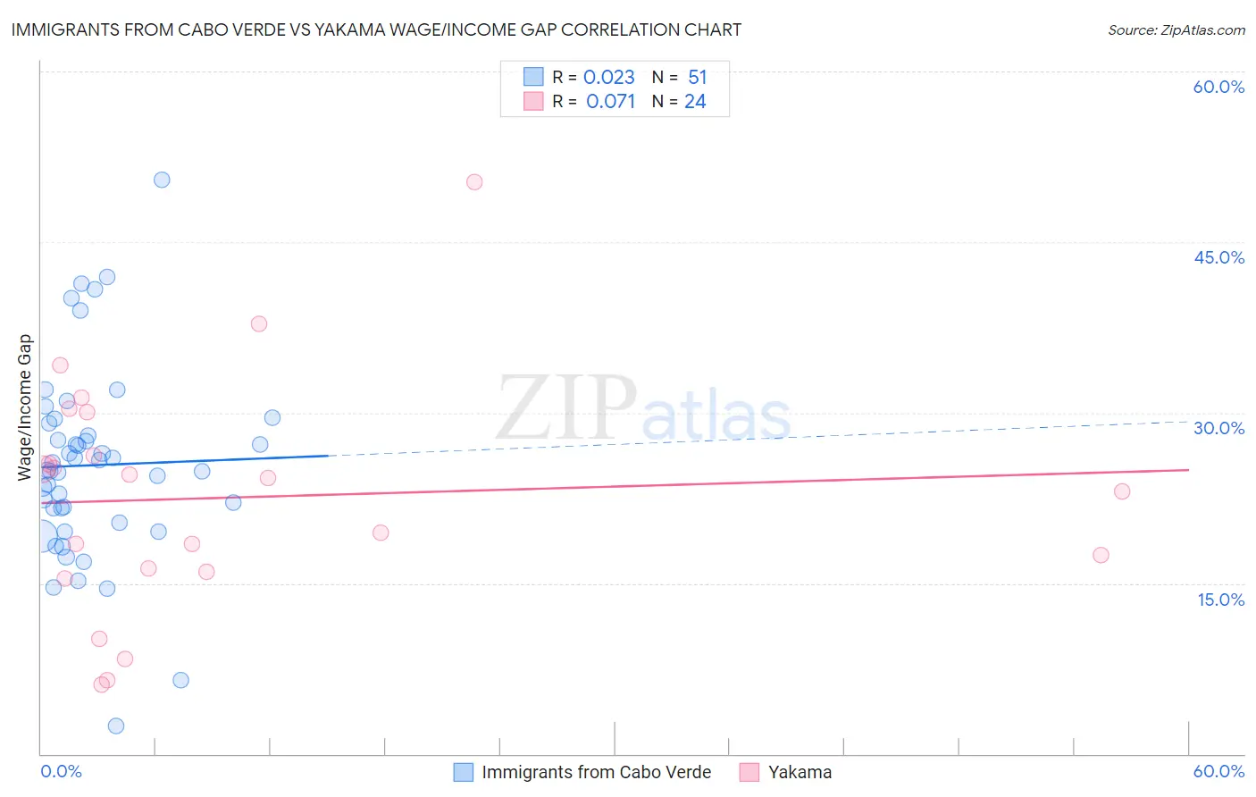 Immigrants from Cabo Verde vs Yakama Wage/Income Gap