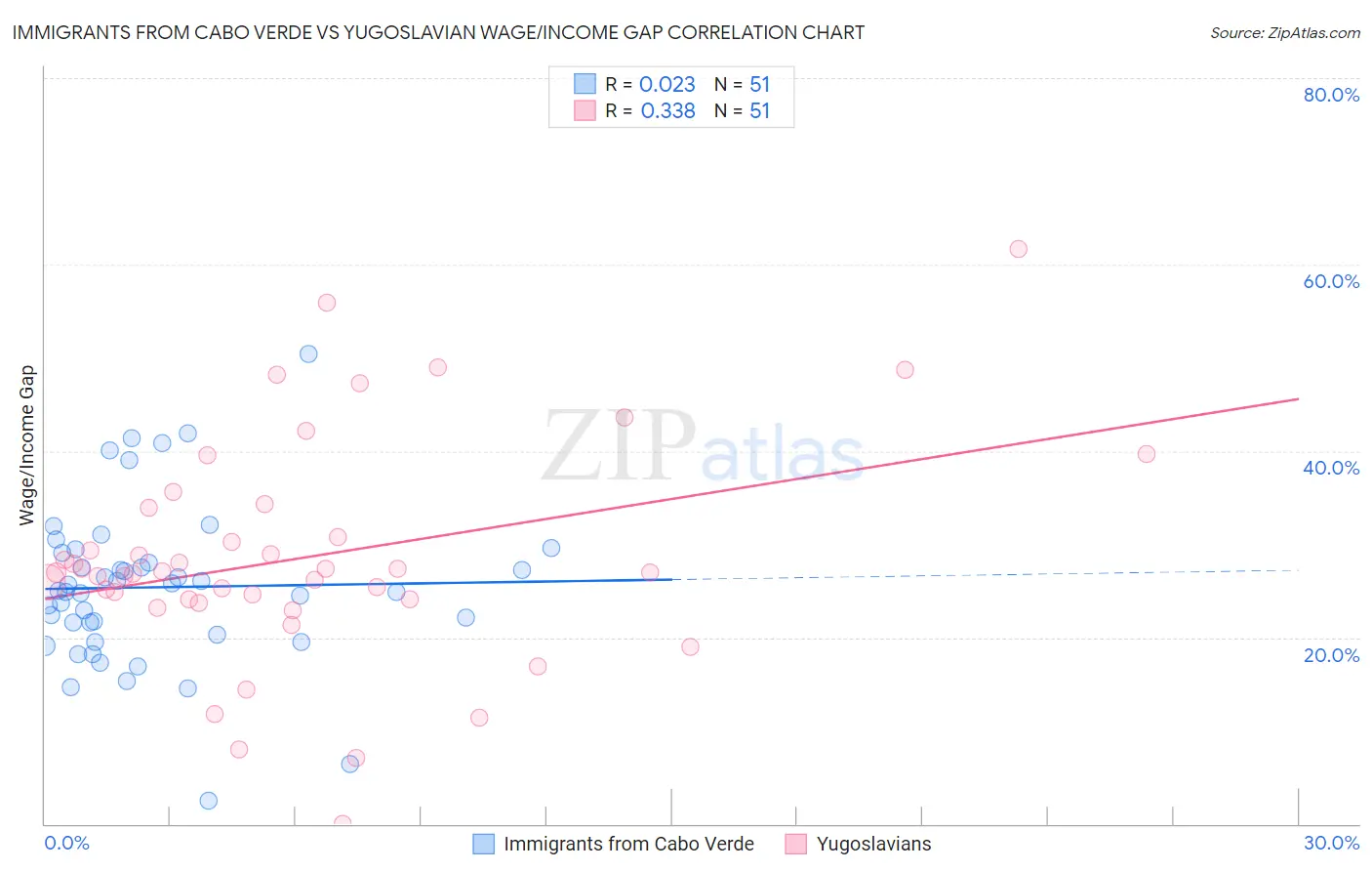 Immigrants from Cabo Verde vs Yugoslavian Wage/Income Gap