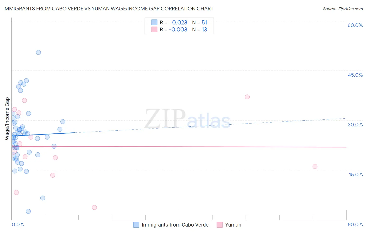 Immigrants from Cabo Verde vs Yuman Wage/Income Gap