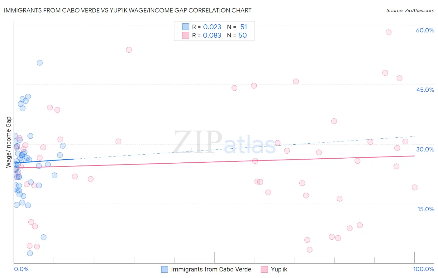 Immigrants from Cabo Verde vs Yup'ik Wage/Income Gap
