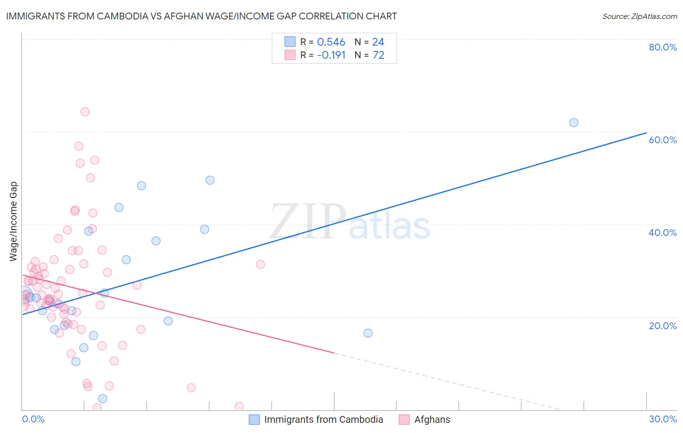 Immigrants from Cambodia vs Afghan Wage/Income Gap