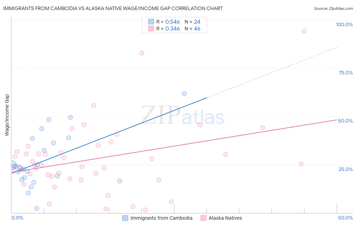 Immigrants from Cambodia vs Alaska Native Wage/Income Gap