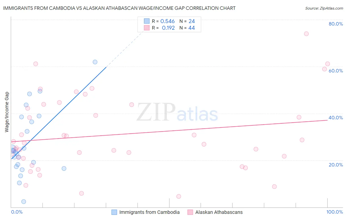 Immigrants from Cambodia vs Alaskan Athabascan Wage/Income Gap