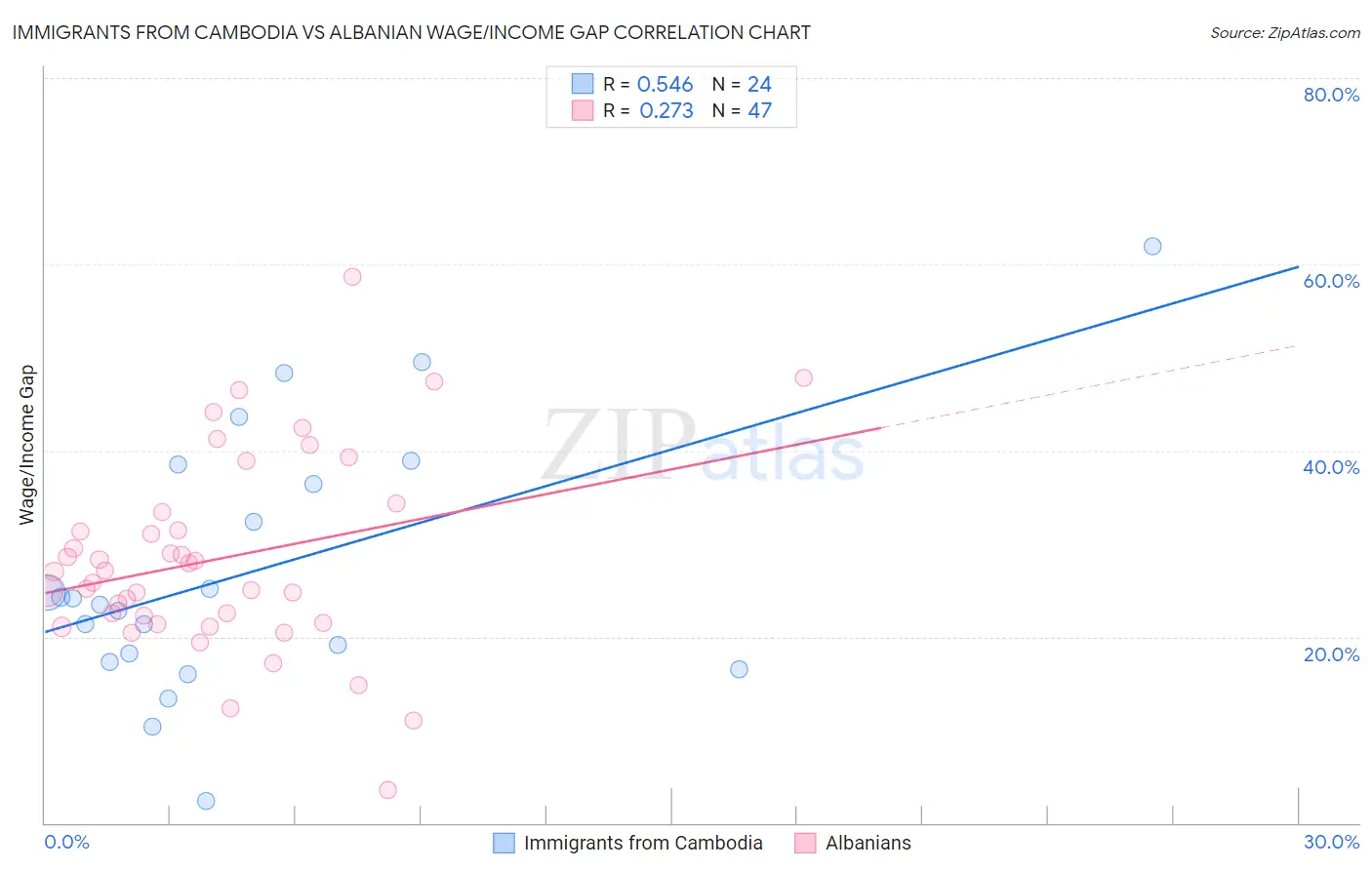 Immigrants from Cambodia vs Albanian Wage/Income Gap