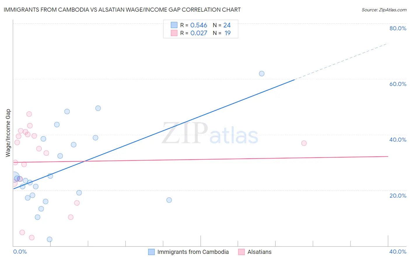 Immigrants from Cambodia vs Alsatian Wage/Income Gap