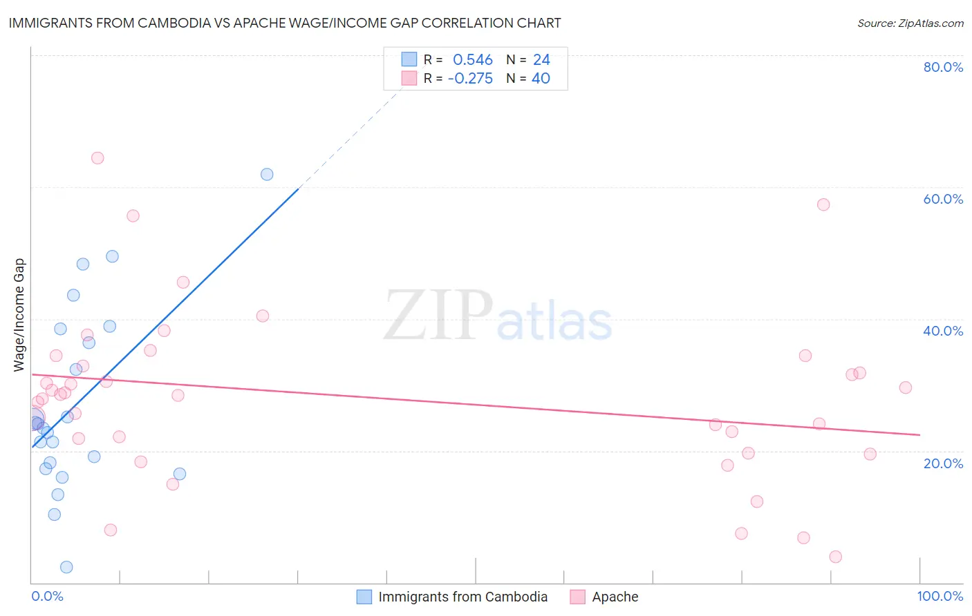 Immigrants from Cambodia vs Apache Wage/Income Gap