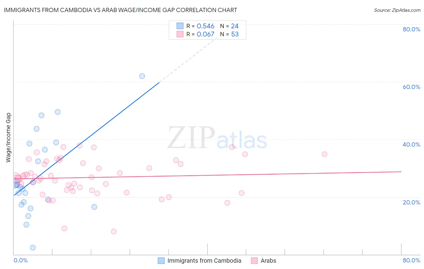 Immigrants from Cambodia vs Arab Wage/Income Gap