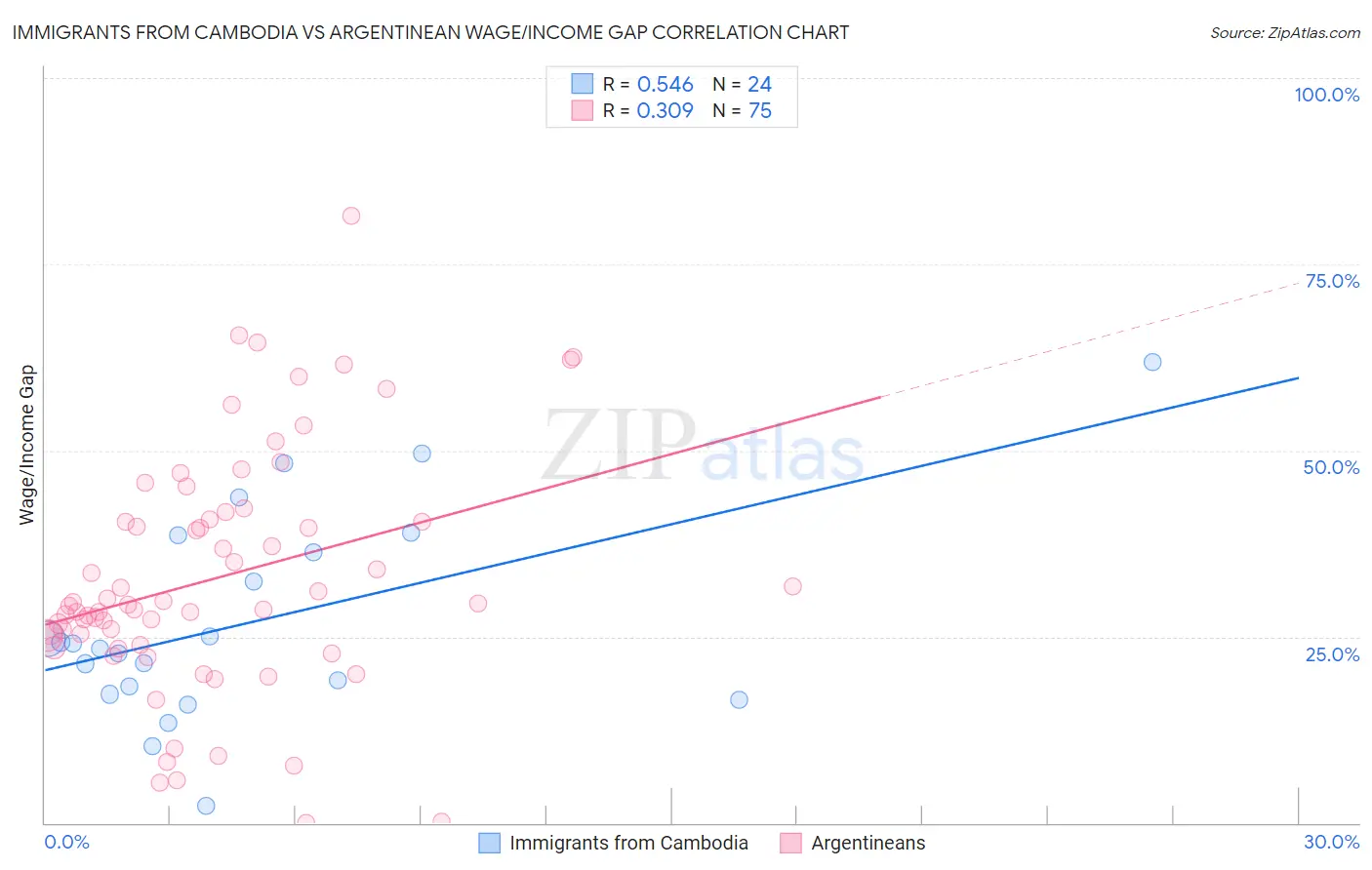 Immigrants from Cambodia vs Argentinean Wage/Income Gap