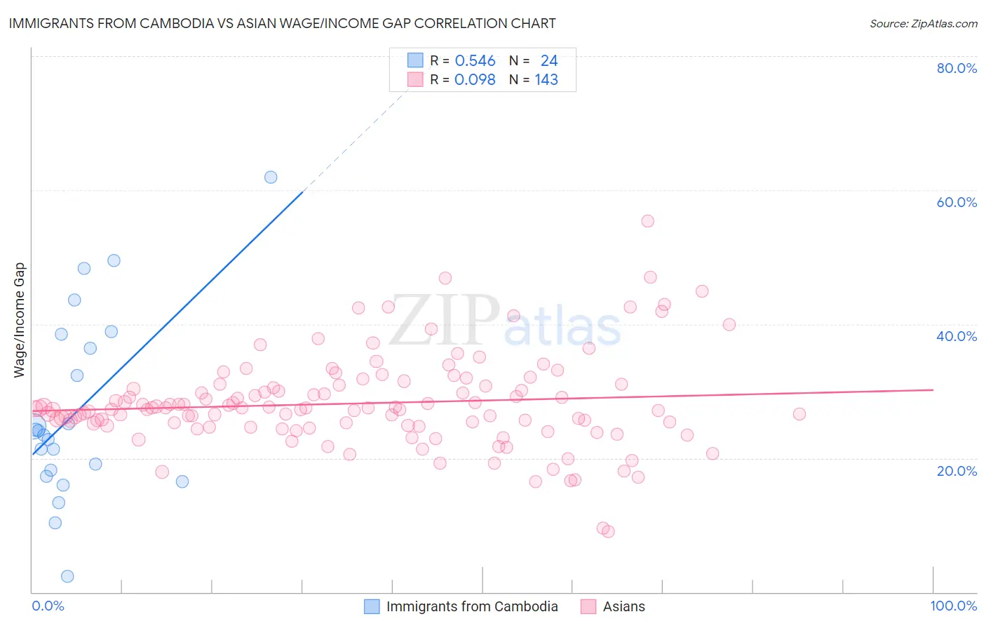 Immigrants from Cambodia vs Asian Wage/Income Gap