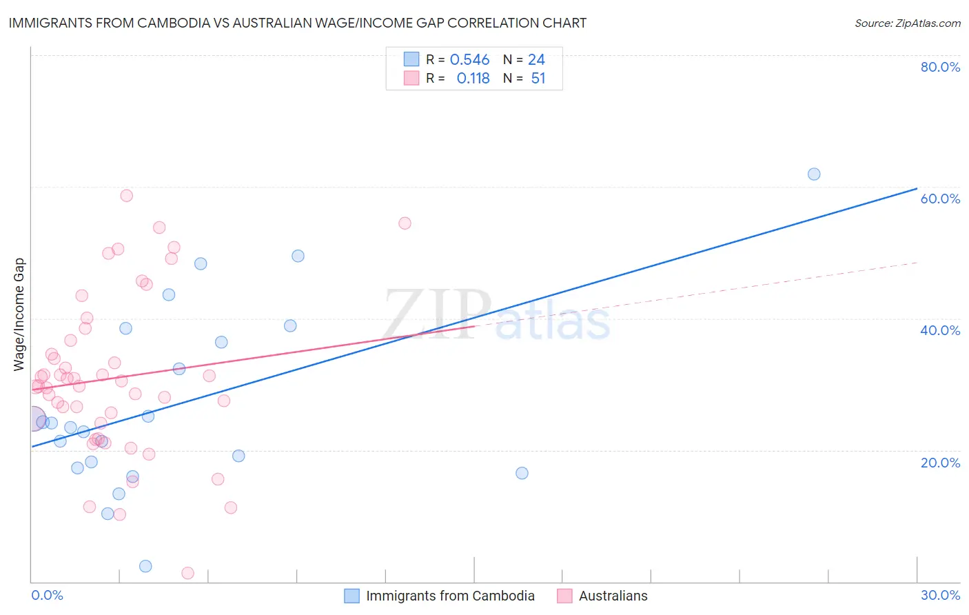 Immigrants from Cambodia vs Australian Wage/Income Gap